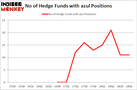 No of Hedge Funds With AZUL Positions