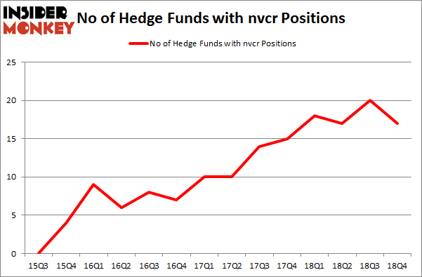 No of Hedge Funds With NVCR Positions