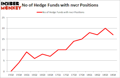 No of Hedge Funds With NVCR Positions