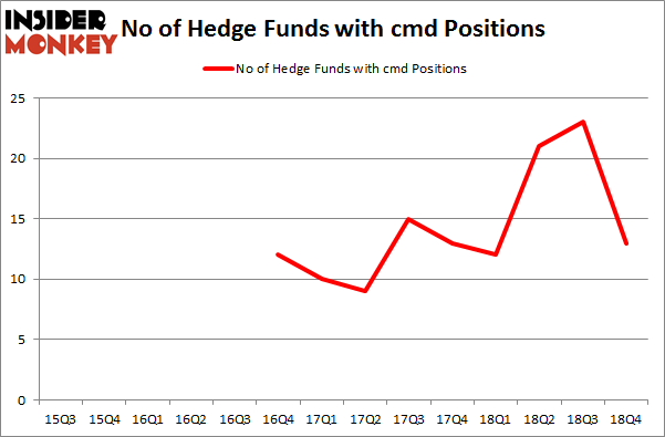 No of Hedge Funds With CMD Positions