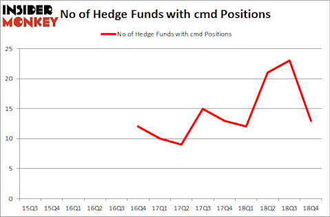 No of Hedge Funds With CMD Positions