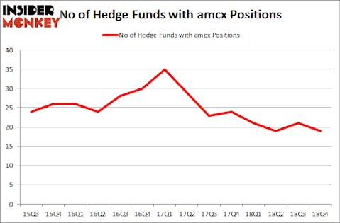 No of Hedge Funds With AMCX Positions