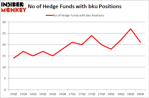 No of Hedge Funds With BKU Positions