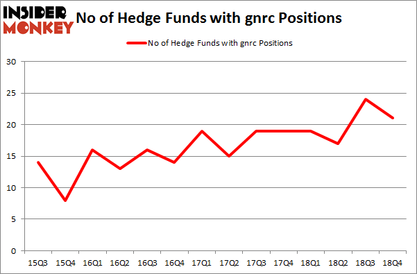 No of Hedge Funds With GNRC Positions