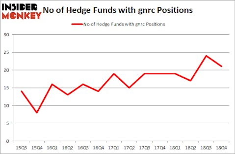No of Hedge Funds With GNRC Positions