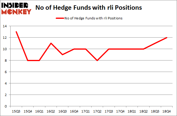 No of Hedge Funds With RLI Positions