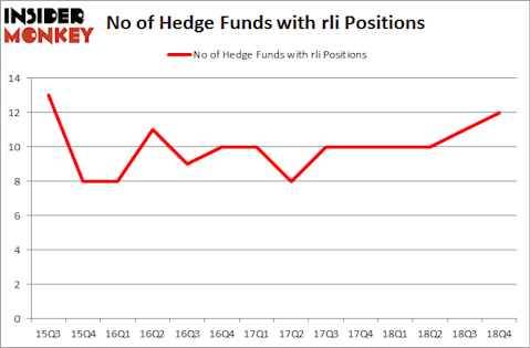 No of Hedge Funds With RLI Positions