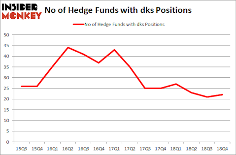 No of Hedge Funds With DKS Positions