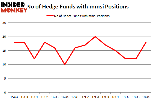 No of Hedge Funds With MMSI Positions