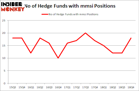 No of Hedge Funds With MMSI Positions
