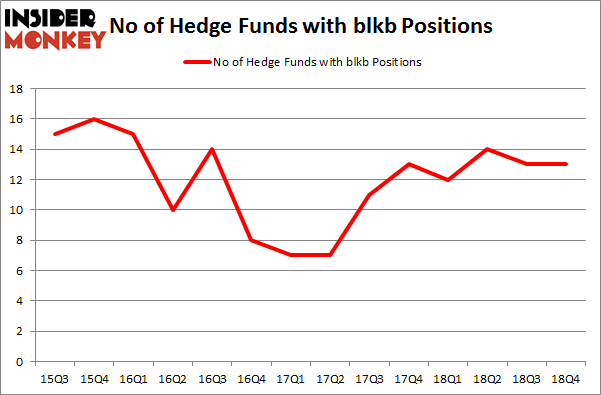 No of Hedge Funds With BLKB Positions