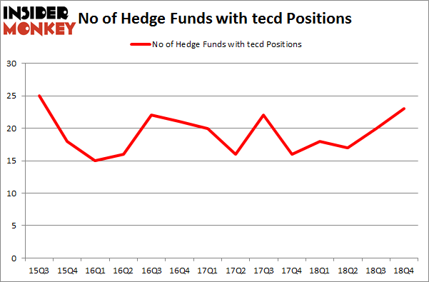 No of Hedge Funds With TECD Positions