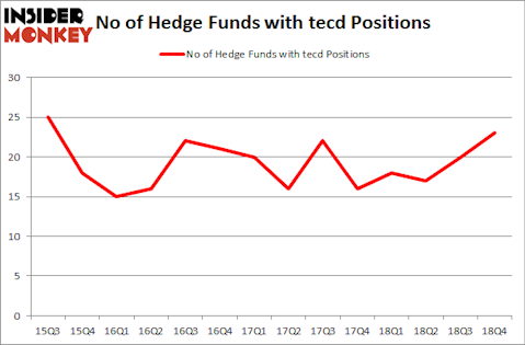No of Hedge Funds With TECD Positions