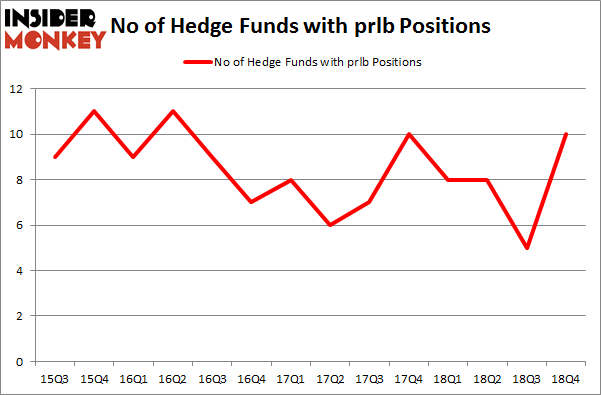 No of Hedge Funds With PRLB Positions