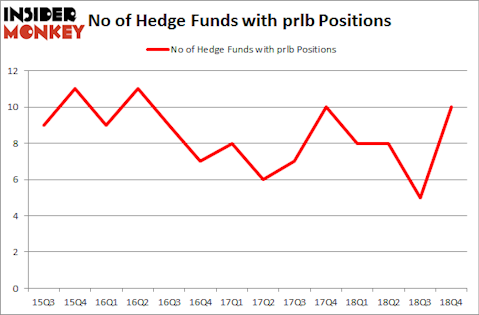 No of Hedge Funds With PRLB Positions