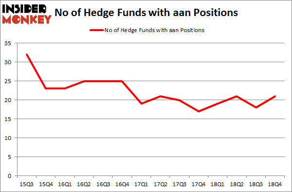 No of Hedge Funds With AAN Positions
