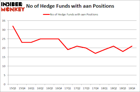 No of Hedge Funds With AAN Positions