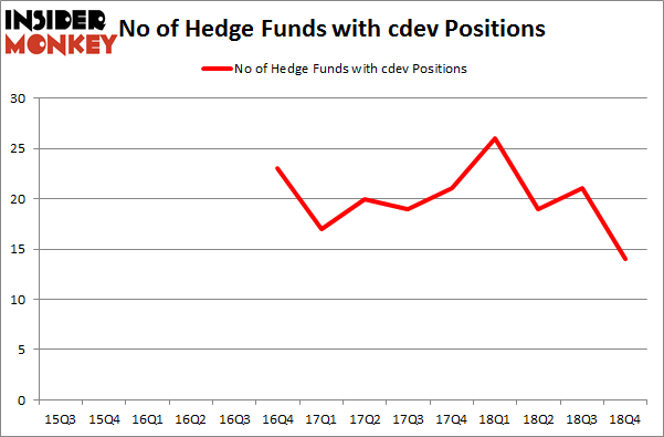 No of Hedge Funds With CDEV Positions