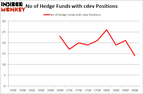 No of Hedge Funds With CDEV Positions