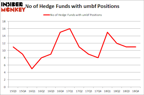 No of Hedge Funds With UMBF Positions
