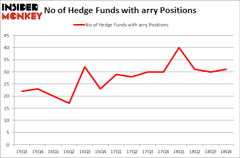 No of Hedge Funds With ARRY Positions