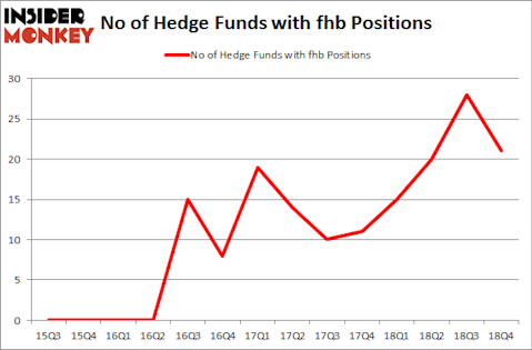 No of Hedge Funds With FHB Positions