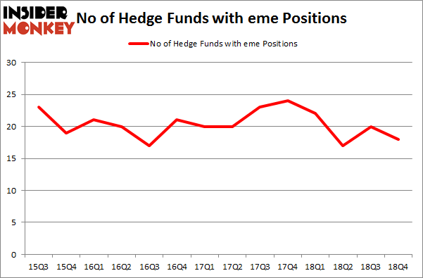 No of Hedge Funds With EME Positions