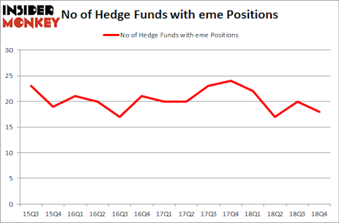 No of Hedge Funds With EME Positions