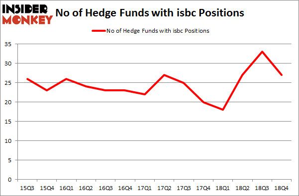 No of Hedge Funds With ISBC Positions