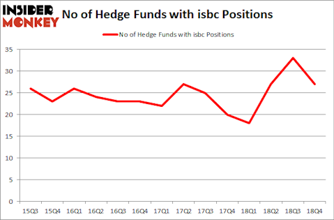 No of Hedge Funds With ISBC Positions