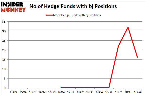 No of Hedge Funds With BJ Positions
