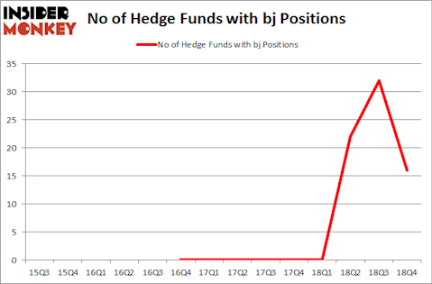 No of Hedge Funds With BJ Positions