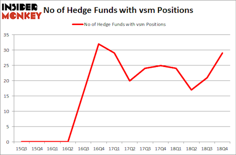No of Hedge Funds With VSM Positions