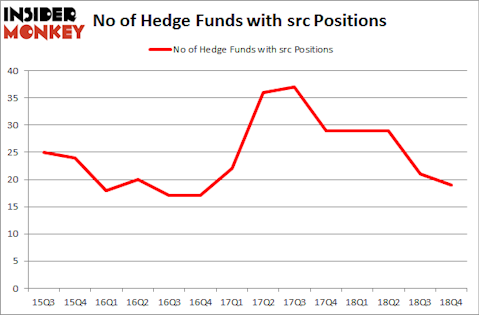 No of Hedge Funds With SRC Positions