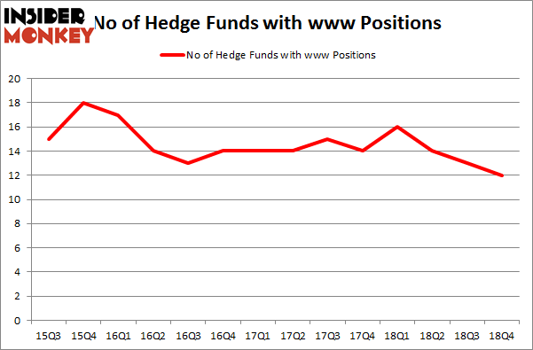 No of Hedge Funds With WWW Positions
