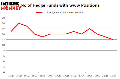 No of Hedge Funds With WWW Positions