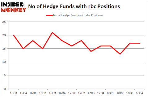 No of Hedge Funds With RBC Positions