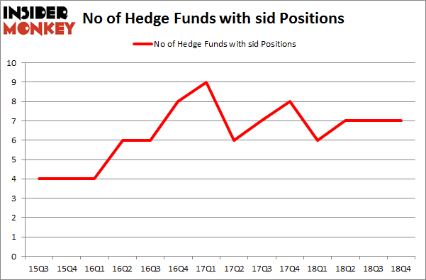 No of Hedge Funds With SID Positions