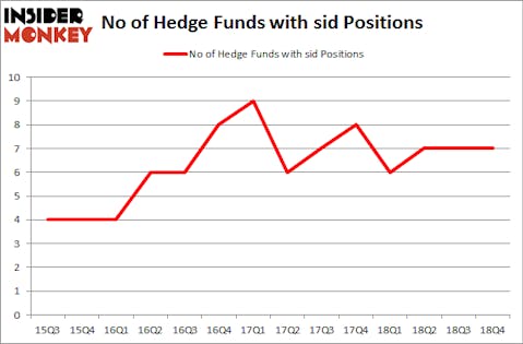 No of Hedge Funds With SID Positions