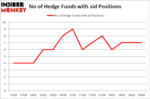 No of Hedge Funds With SID Positions