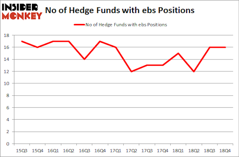 No of Hedge Funds With EBS Positions