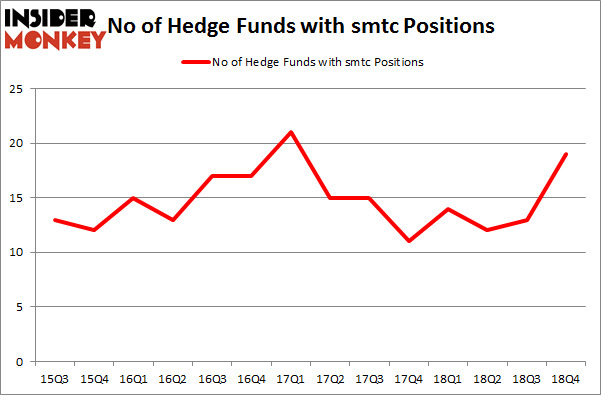 No of Hedge Funds With SMTC Positions