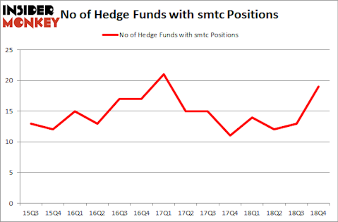 No of Hedge Funds With SMTC Positions