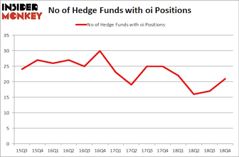 No of Hedge Funds With OI Positions