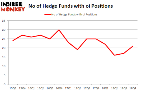 No of Hedge Funds With OI Positions