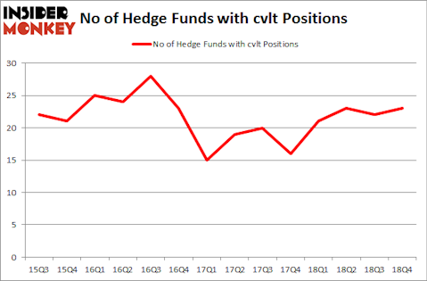 No of Hedge Funds With CVLT Positions