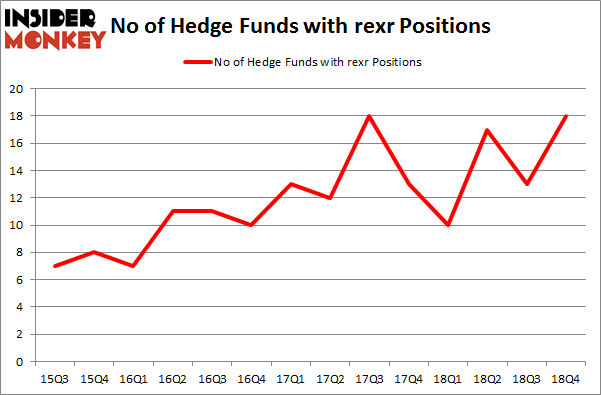 No of Hedge Funds With REXR Positions
