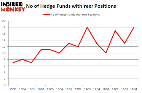 No of Hedge Funds With REXR Positions