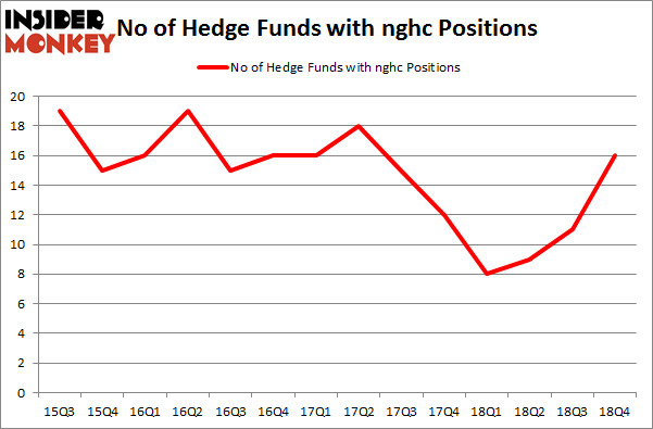 No of Hedge Funds With NGHC Positions