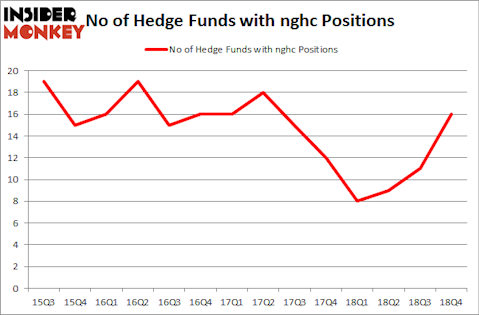 No of Hedge Funds With NGHC Positions